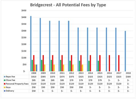 bridgecrest repossession fees
